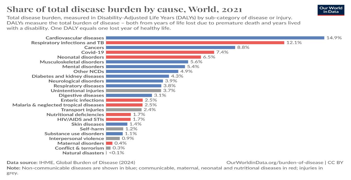 Causes by DALYs