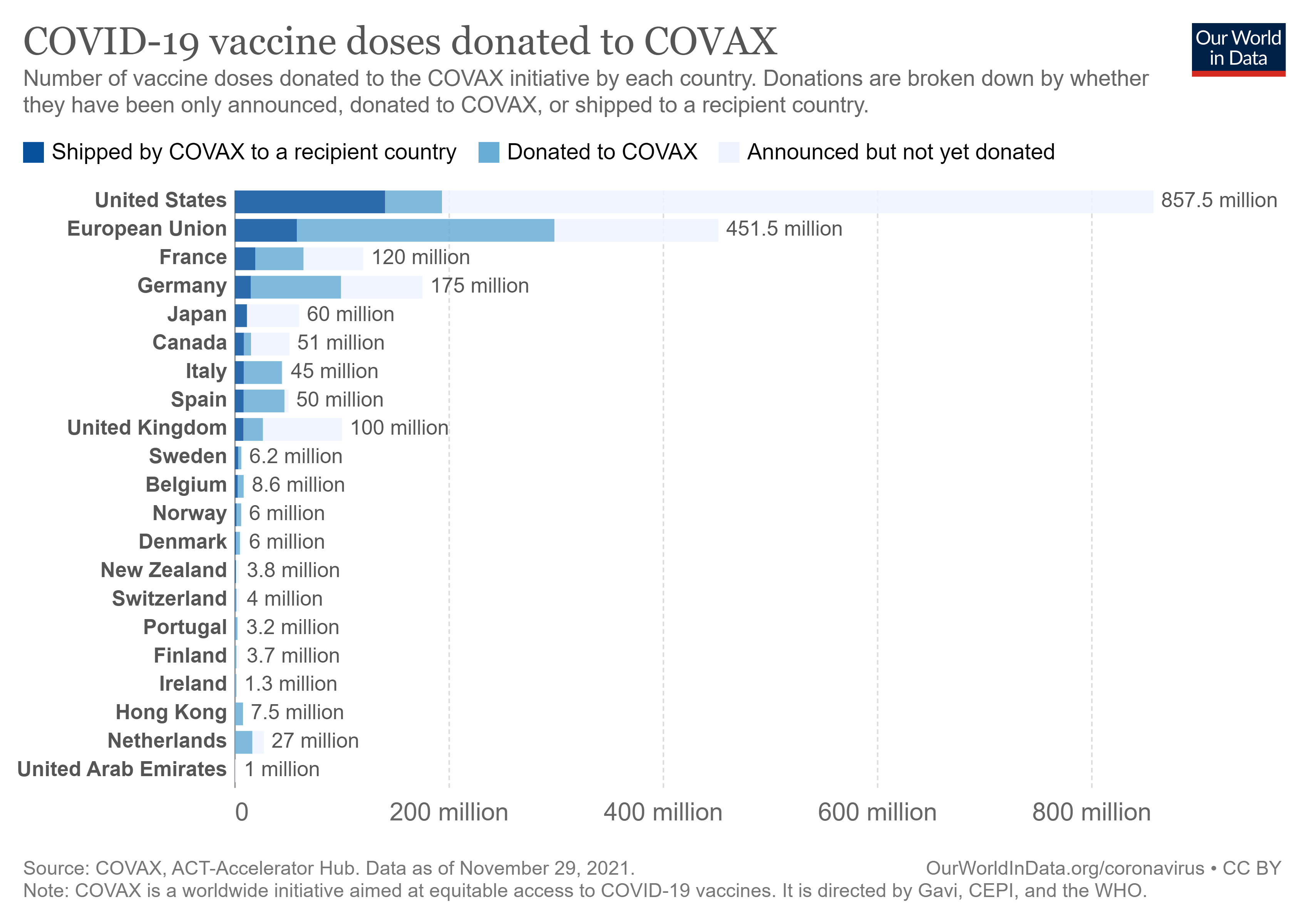 COVID-19 Vaccine Donations