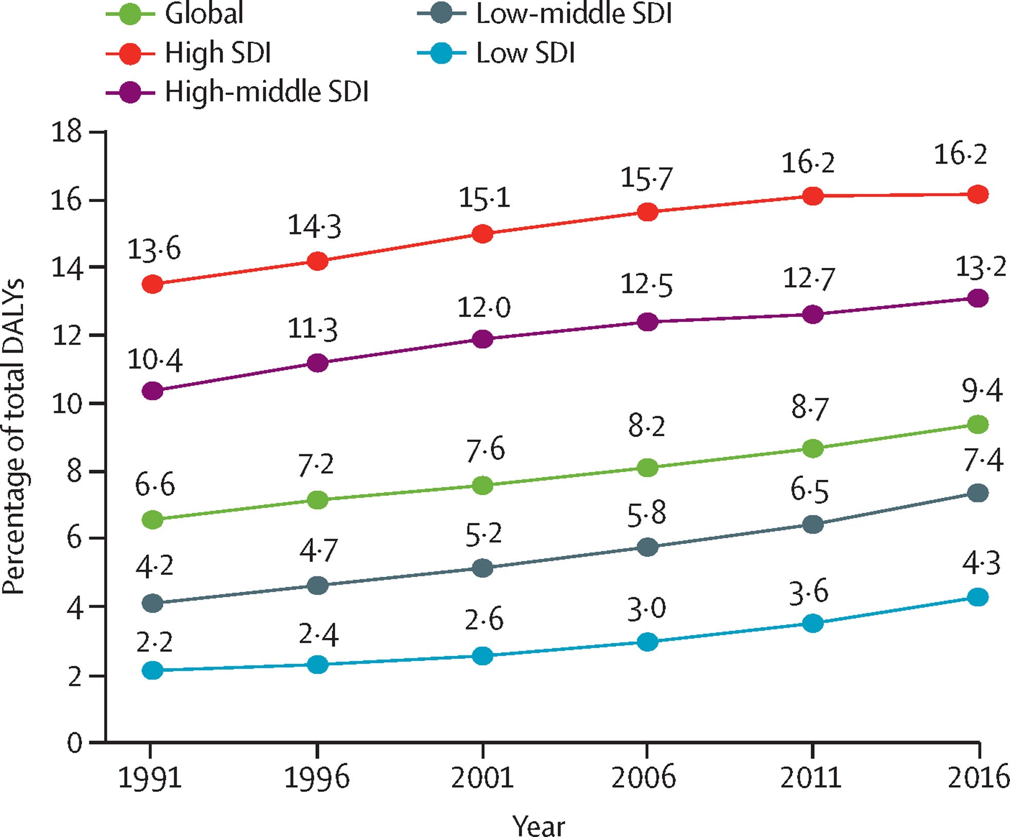 The rising burden of mental and substance use disorders globally