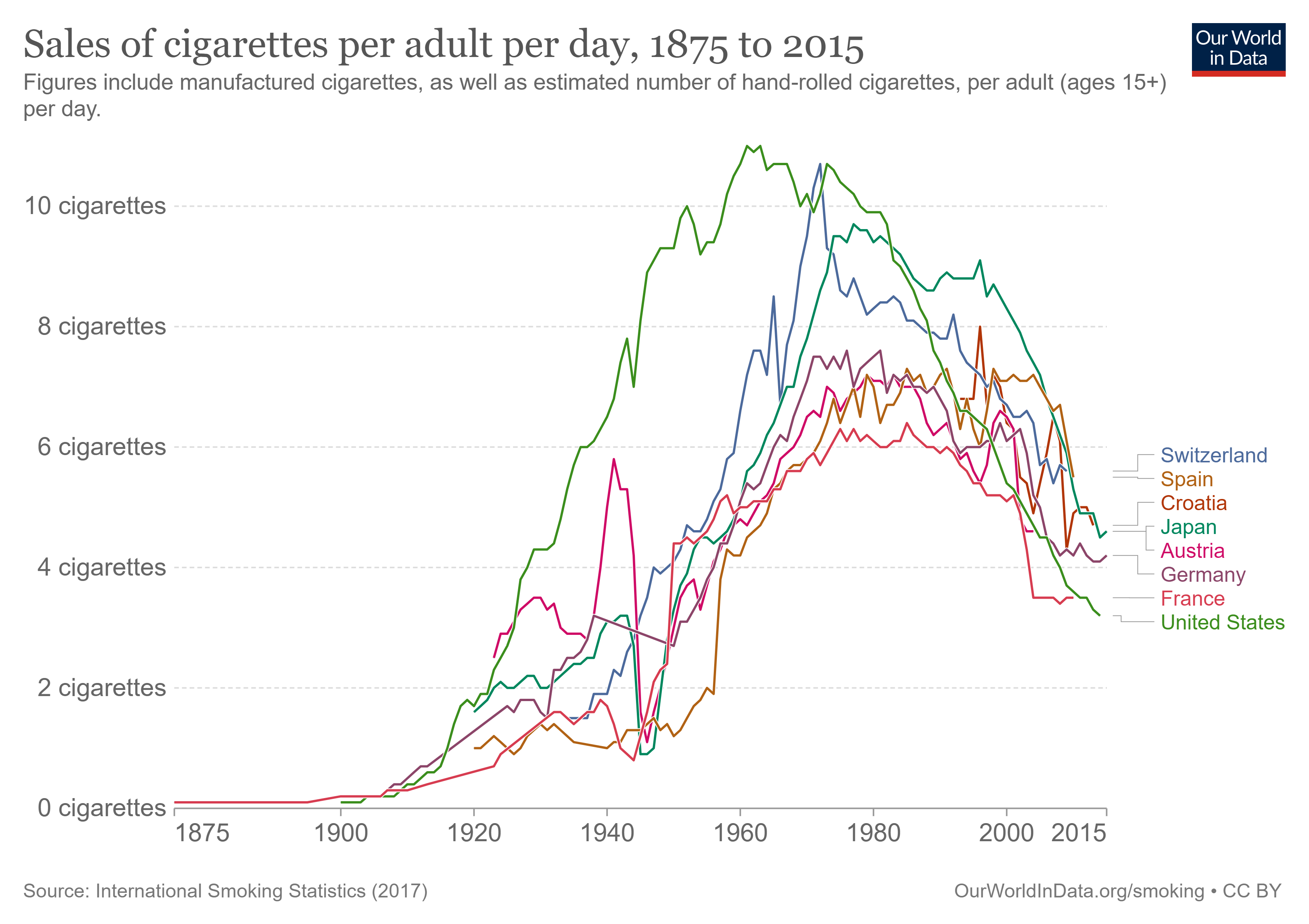 sales of cigarettes in high-income countries