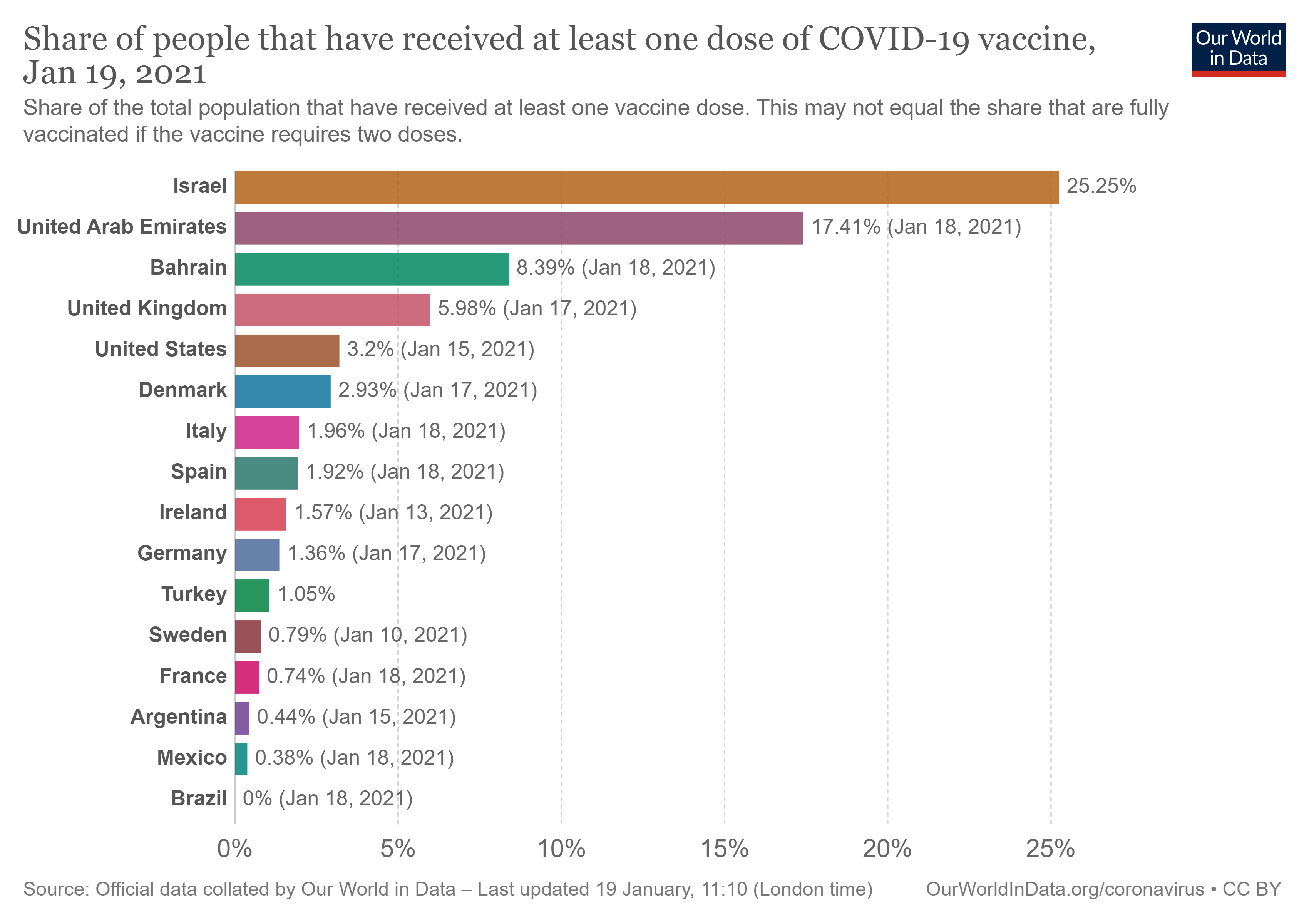 Share of people vaccinated 