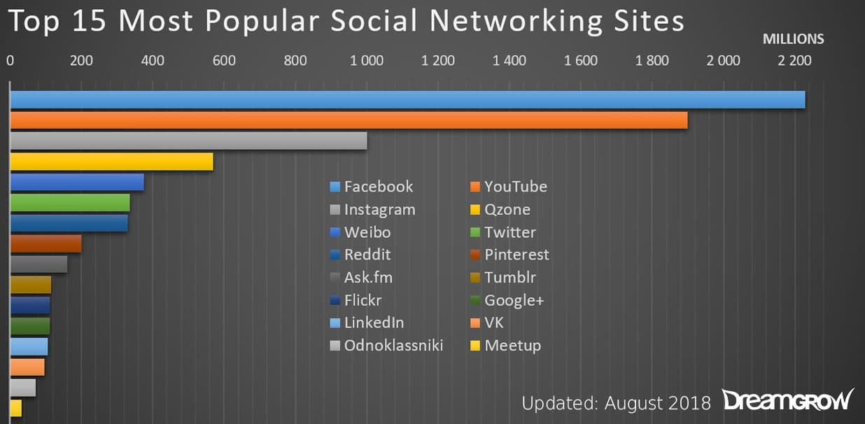 social networking sites