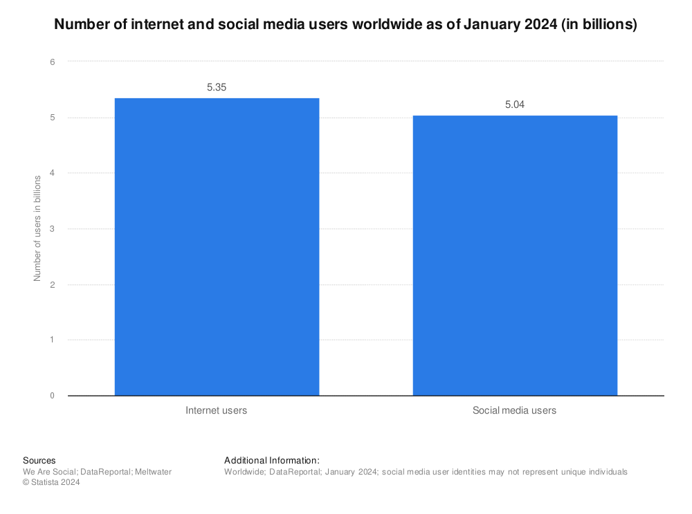 Digital and Social Media Usage