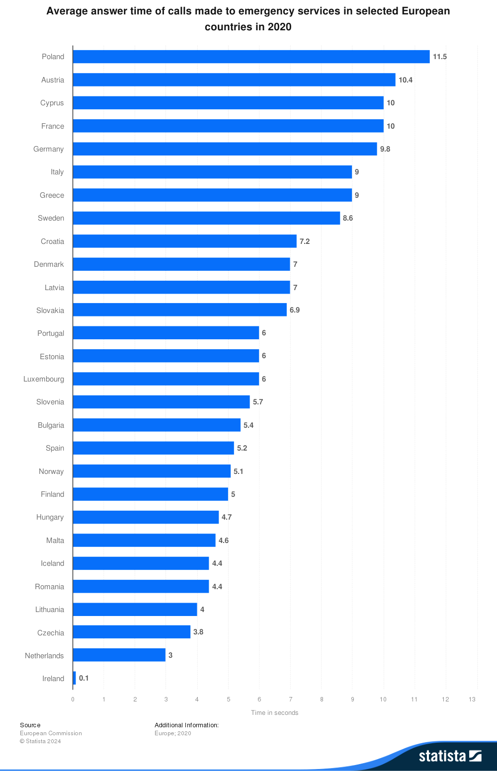 Response Times in EU countries